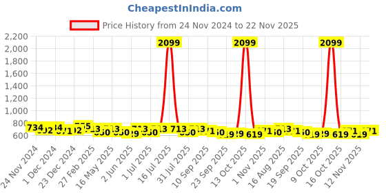 myntra.com Mast & Harbour Striped Shopper Tote Bag mast & harbour Price History Graph from 24 Nov 2024 to 22 Nov 2025