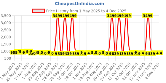 myntra.com Mast & Harbour Striped Shopper Tote Bag mast & harbour Price History Graph from 1 May 2025 to 4 Dec 2025