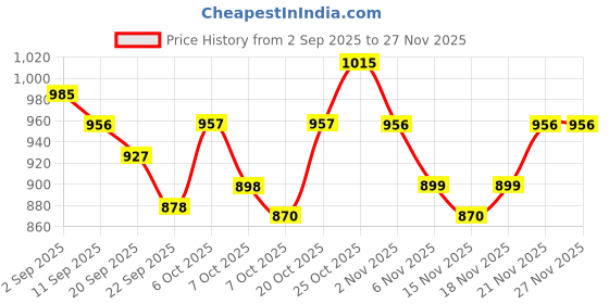 myntra.com Mast & Harbour Striped Shopper Tote Bag mast & harbour Price History Graph from 2 Sep 2025 to 25 Nov 2025