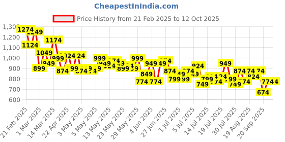 myntra.com Mast & Harbour Striped Shorts Set mast & harbour Price History Graph from 21 Feb 2025 to 12 Oct 2025