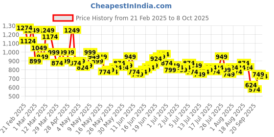 myntra.com Mast & Harbour Striped Shorts Set mast & harbour Price History Graph from 21 Feb 2025 to 8 Oct 2025