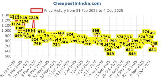 myntra.com Mast & Harbour Striped Shorts Set mast & harbour Price History Graph from 21 Feb 2025 to 4 Dec 2025