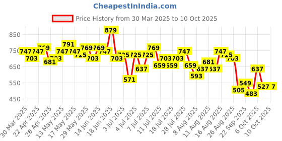 myntra.com Mast & Harbour Striped Shorts Set mast & harbour Price History Graph from 30 Mar 2025 to 10 Oct 2025