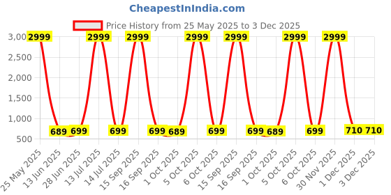 myntra.com Mast & Harbour Striped Shoulder Bag mast & harbour Price History Graph from 25 May 2025 to 3 Dec 2025