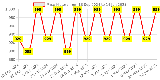 myntra.com Mast & Harbour Striped Square Toe Block Heels mast & harbour Price History Graph from 18 Sep 2024 to 14 Jun 2025