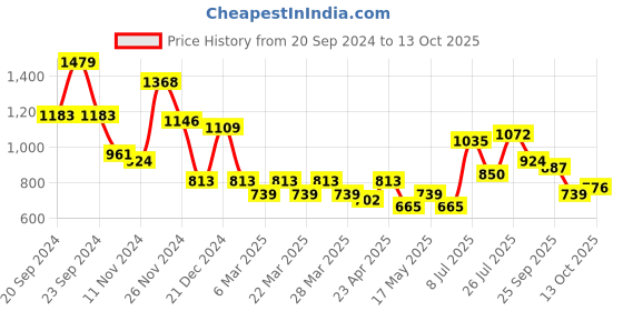 myntra.com Mast & Harbour Striped Structured Shoulder Bag mast & harbour Price History Graph from 20 Sep 2024 to 13 Oct 2025