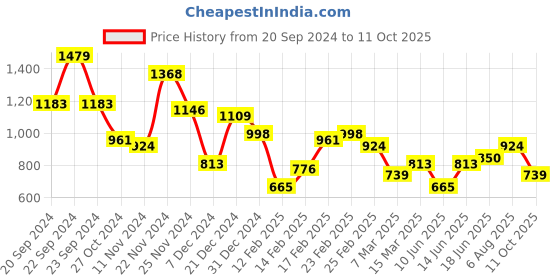 myntra.com Mast & Harbour Striped Structured Shoulder Bag mast & harbour Price History Graph from 20 Sep 2024 to 11 Oct 2025