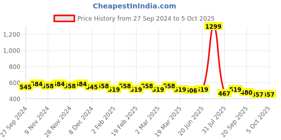 myntra.com Mast & Harbour Striped Structured Sling Bag mast & harbour Price History Graph from 27 Sep 2024 to 4 Oct 2025