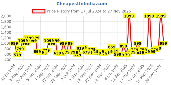 myntra.com Mast & Harbour Striped Sweatshirt mast & harbour Price History Graph from 17 Jul 2024 to 27 Nov 2025