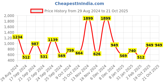 myntra.com Mast & Harbour Striped Sweatshirt mast & harbour Price History Graph from 29 Aug 2024 to 21 Oct 2025