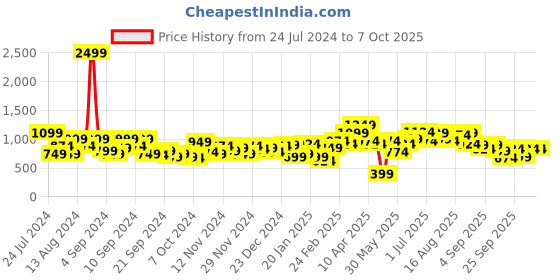 myntra.com Mast & Harbour Striped Tailored Jacket mast & harbour Price History Graph from 24 Jul 2024 to 4 Oct 2025