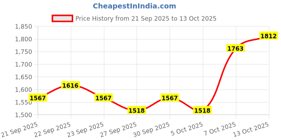 myntra.com Mast & Harbour Striped Turtle Neck Pullover mast & harbour Price History Graph from 21 Sep 2025 to 13 Oct 2025