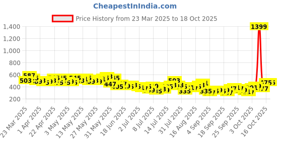 myntra.com Mast & Harbour Striped Typography Printed Drop-Shoulder Sleeves Relaxed Fit T-shirt mast & harbour Price History Graph from 23 Mar 2025 to 16 Oct 2025