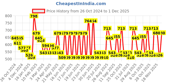 myntra.com Mast & Harbour Striped Wrap Crop Top mast & harbour Price History Graph from 26 Oct 2024 to 1 Dec 2025