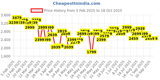 myntra.com Mast & Harbour Stripes Detail Regular Fit Single-Breasted Blazer mast & harbour Price History Graph from 5 Feb 2025 to 18 Oct 2025