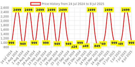 myntra.com Mast & Harbour Structured Baguette Bag mast & harbour Price History Graph from 24 Jul 2024 to 8 Jul 2025