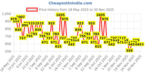 myntra.com Mast & Harbour Structured Belt Detailed Crossbody Sling Bagwith Detachable Strap mast & harbour Price History Graph from 18 May 2025 to 30 Nov 2025