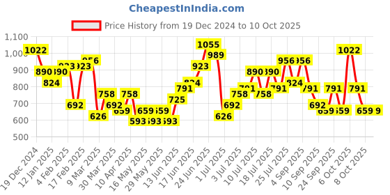 myntra.com Mast & Harbour Structured Cherry Red Shoulder Bag mast & harbour Price History Graph from 19 Dec 2024 to 10 Oct 2025