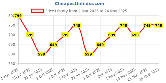 myntra.com Mast & Harbour Structured Faux Leather Shoulder Bag mast & harbour Price History Graph from 2 Mar 2025 to 23 Nov 2025