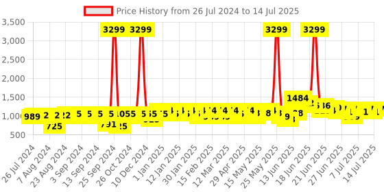 myntra.com Mast & Harbour Structured Handheld Bag mast & harbour Price History Graph from 26 Jul 2024 to 14 Jul 2025