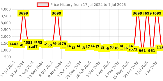 myntra.com Mast & Harbour Structured Handheld Bag mast & harbour Price History Graph from 17 Jul 2024 to 7 Jul 2025
