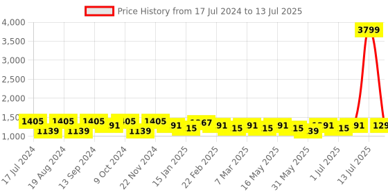 myntra.com Mast & Harbour Structured Handheld Bag mast & harbour Price History Graph from 17 Jul 2024 to 13 Jul 2025