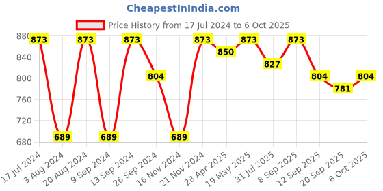 myntra.com Mast & Harbour Structured Handheld Bag mast & harbour Price History Graph from 17 Jul 2024 to 6 Oct 2025
