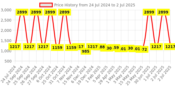 myntra.com Mast & Harbour Structured Handheld Bag mast & harbour Price History Graph from 24 Jul 2024 to 2 Jul 2025