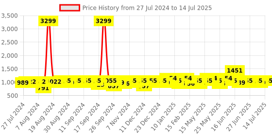 myntra.com Mast & Harbour Structured Handheld Bag mast & harbour Price History Graph from 27 Jul 2024 to 14 Jul 2025