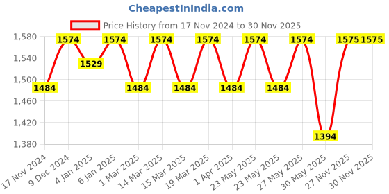 myntra.com Mast & Harbour Structured Handheld Bag mast & harbour Price History Graph from 17 Nov 2024 to 29 Nov 2025