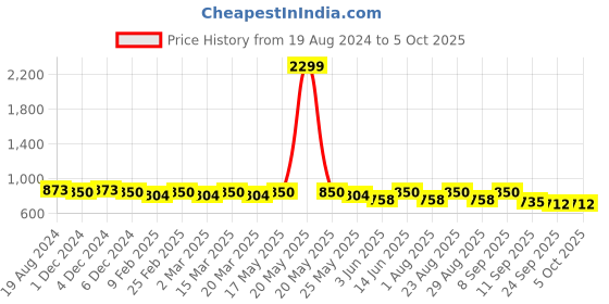 myntra.com Mast & Harbour Structured Handheld Bag mast & harbour Price History Graph from 19 Aug 2024 to 4 Oct 2025
