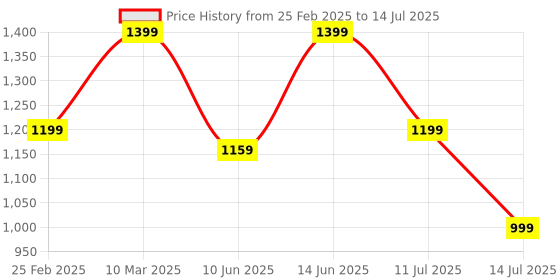 myntra.com Mast & Harbour Structured Handheld Bag mast & harbour Price History Graph from 25 Feb 2025 to 14 Jul 2025
