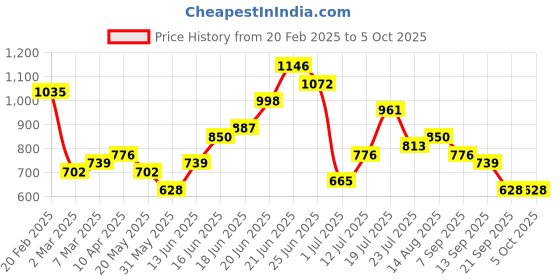 myntra.com Mast & Harbour Structured Handheld Bag mast & harbour Price History Graph from 20 Feb 2025 to 4 Oct 2025