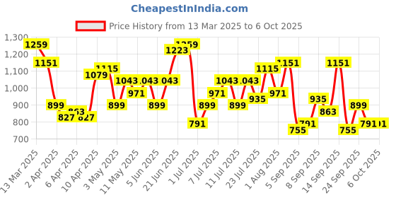 myntra.com Mast & Harbour Structured Handheld Bag mast & harbour Price History Graph from 13 Mar 2025 to 4 Oct 2025