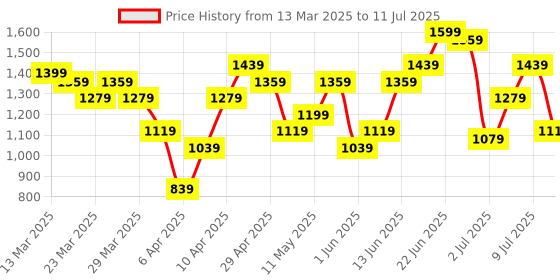 myntra.com Mast & Harbour Structured Handheld Bag mast & harbour Price History Graph from 13 Mar 2025 to 11 Jul 2025