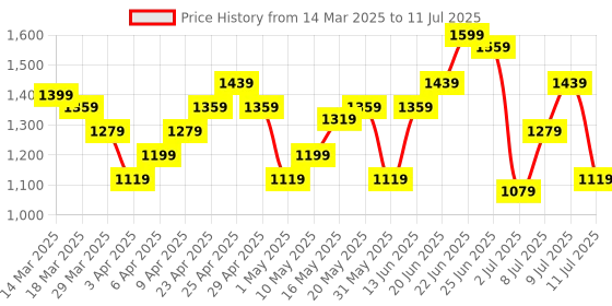 myntra.com Mast & Harbour Structured Handheld Bag mast & harbour Price History Graph from 14 Mar 2025 to 11 Jul 2025