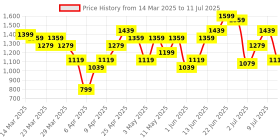 myntra.com Mast & Harbour Structured Handheld Bag mast & harbour Price History Graph from 14 Mar 2025 to 11 Jul 2025