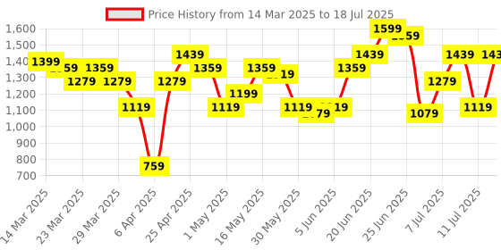 myntra.com Mast & Harbour Structured Handheld Bag mast & harbour Price History Graph from 14 Mar 2025 to 11 Jul 2025