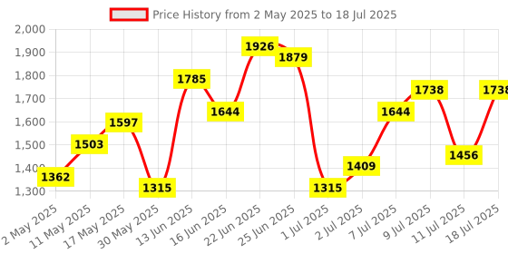 myntra.com Mast & Harbour Structured Handheld Bag mast & harbour Price History Graph from 2 May 2025 to 11 Jul 2025