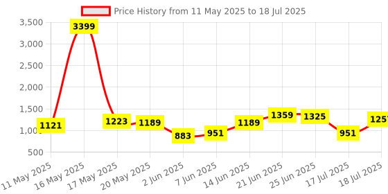 myntra.com Mast & Harbour Structured Handheld Bag mast & harbour Price History Graph from 11 May 2025 to 17 Jul 2025
