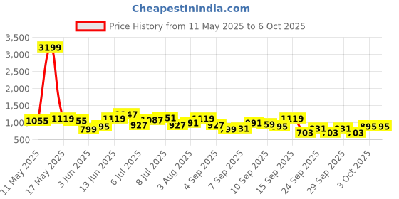 myntra.com Mast & Harbour Structured Handheld Bag mast & harbour Price History Graph from 11 May 2025 to 5 Oct 2025