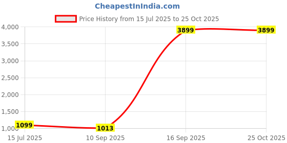 myntra.com Mast & Harbour Structured Handheld Bag mast & harbour Price History Graph from 15 Jul 2025 to 25 Oct 2025