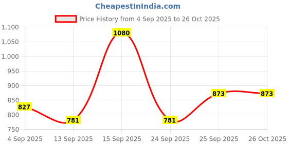 myntra.com Mast & Harbour Structured Handheld Bag mast & harbour Price History Graph from 4 Sep 2025 to 25 Oct 2025