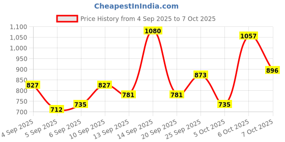 myntra.com Mast & Harbour Structured Handheld Bag mast & harbour Price History Graph from 4 Sep 2025 to 5 Oct 2025