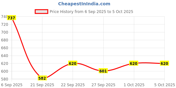myntra.com Mast & Harbour Structured Handheld Bag mast & harbour Price History Graph from 6 Sep 2025 to 5 Oct 2025
