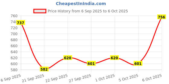 myntra.com Mast & Harbour Structured Handheld Bag mast & harbour Price History Graph from 6 Sep 2025 to 5 Oct 2025