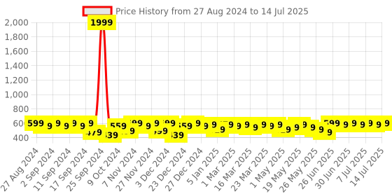myntra.com Mast & Harbour Structured Handheld Bag with Applique mast & harbour Price History Graph from 27 Aug 2024 to 14 Jul 2025