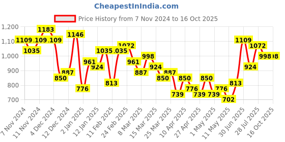 myntra.com Mast & Harbour Structured Handheld Bag with Pouch mast & harbour Price History Graph from 7 Nov 2024 to 16 Oct 2025