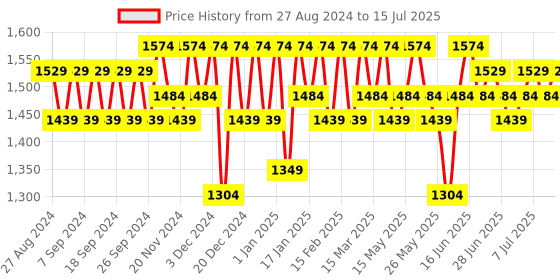 myntra.com Mast & Harbour Structured Handheld Bag with Quilted mast & harbour Price History Graph from 27 Aug 2024 to 15 Jul 2025