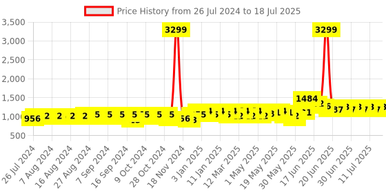 myntra.com Mast & Harbour Structured Handheld Bag with Tasselled mast & harbour Price History Graph from 26 Jul 2024 to 14 Jul 2025